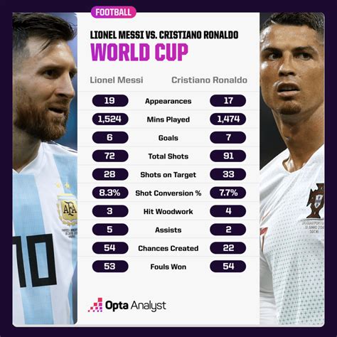 messi vs ronaldo stats 2022